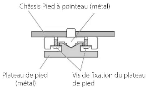 TEAC AP505 - Note sur les pieds de découplage - 1