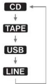 TEAC AD850 - Selecting a source for playback/recording - 2