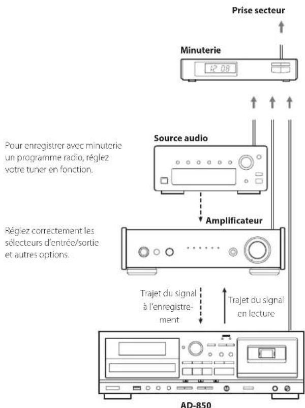 TEAC AD850 - Raccordements - 1