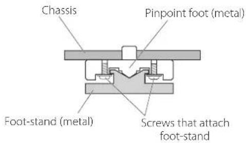 TEAC PE505 - Note about pinpoint feet - 1