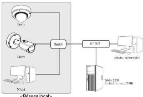 Hanwha XNDC7083RV - Connexion et configuration réseau - 1