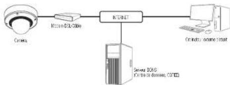 Hanwha XNDC7083RV - Connexion de la CAMERA directement a un MODEM dsl/cable BASE sur le protocole DHCP - 1