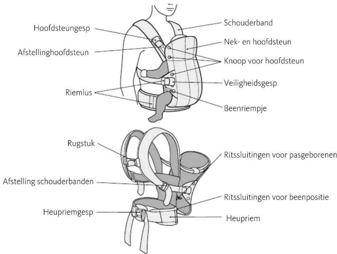 BabyBjörn Harmony - DE ONDERDELEN VAN DE DRAAGZAK - 1