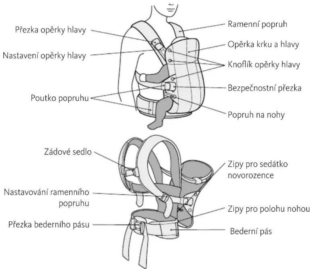 BabyBjörn Harmony - SOUÇÁSTI DÉTSKEHO NOSİTKA - 1