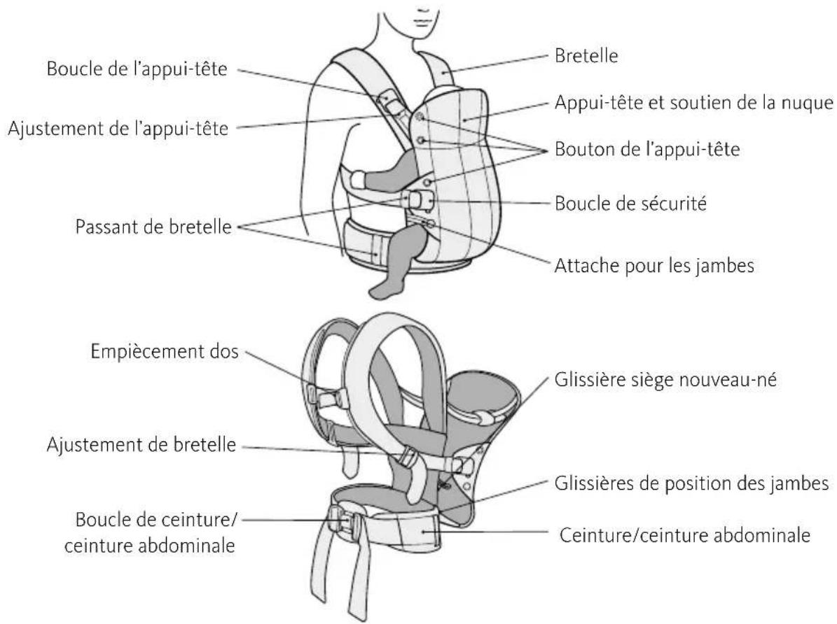 BabyBjörn Harmony - LES PARTIES COMPOSANT LE PORTE-BEBÉ - 1