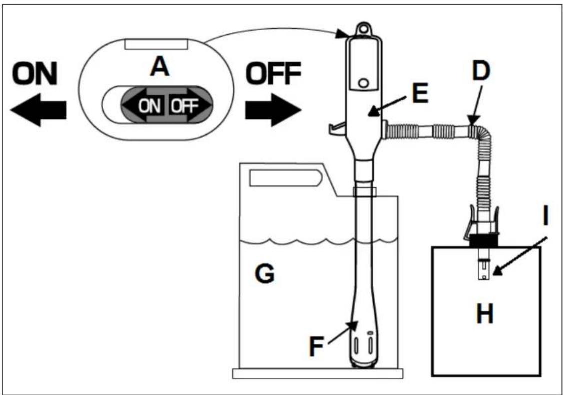 Eurom Transfer pump - Fonctionnement - 1