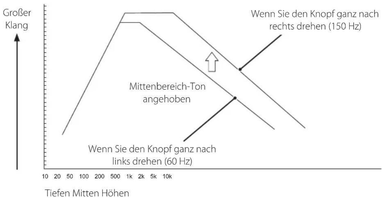 FOSTEX PMSUBmini2 - ■ Passen Sie die Übergangsfrequenz an - 1