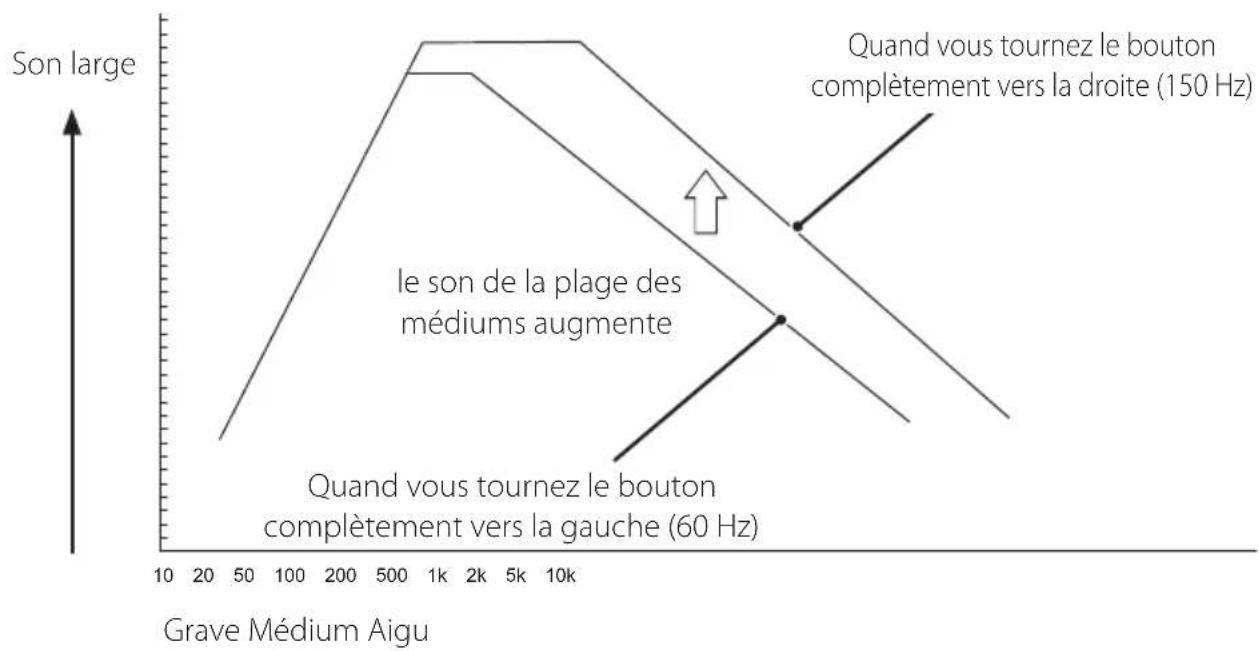 FOSTEX PMSUBmini2 - ■ Ajustez la fréquence de croisement - 1