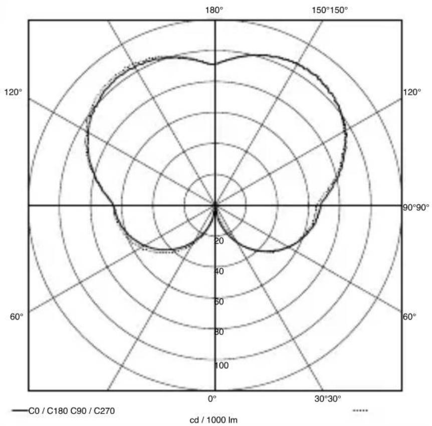 STEINEL GL 85 SC 900 - Rozkład natężenia światła - 1