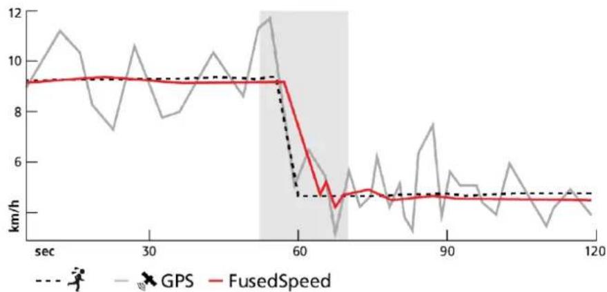 SUUNTO 5 Peak - FusedSpeed - 2