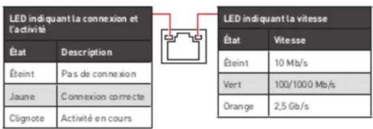 MSI PRO B660MA DDR4 - Tableau explicatif de I'etat de la LED du port LAN - 1