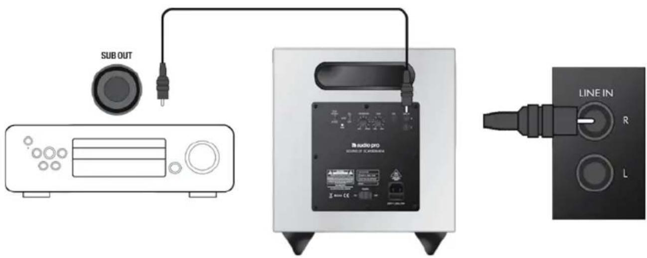AUDIO PRO Addon Sub - ANSLUT TILL STEREO/RECEIVER - 1