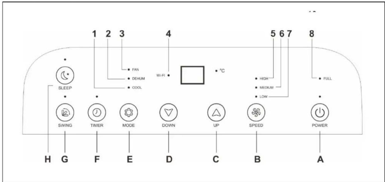 1 2 3 FAN DEHUM COOL 4 Wi-Fi °C 5 6 7 HIGH MEDIUM LOW FULL SLEEP SWING TIMER MODE DOWN UP SPEED POWER H G F E D C B A