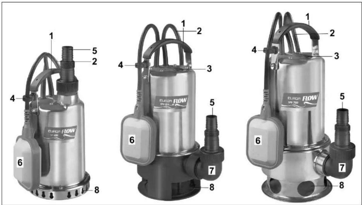 Eurom Flow SPV1100i - Bezeichnung - 1
