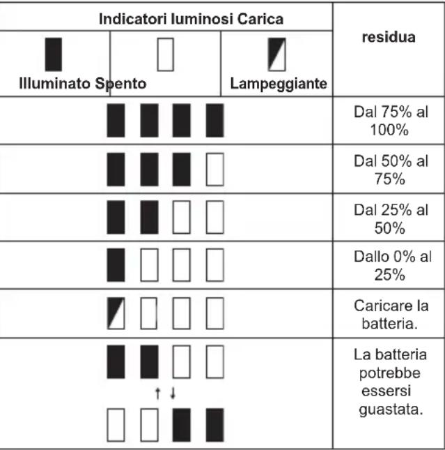 MAKITA DLM538Z - Solo per cartucce delle batterie dotate di indicatore - 1