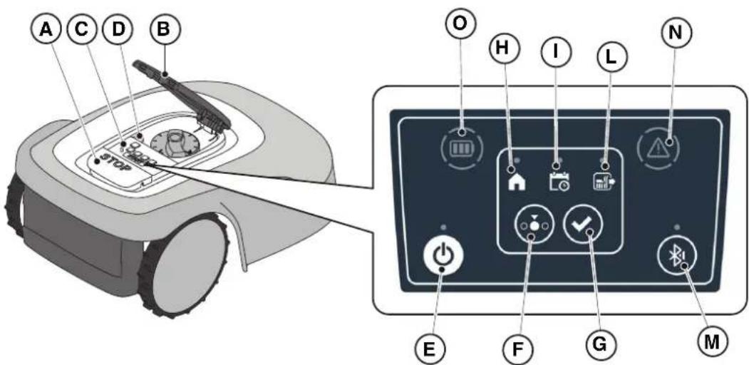 STIGA Stig 1200 - BESKRIVELSE AV KOMMANDOENE SOM FINNES PÅ ROBOTGRESSKLIPPEREN - 1