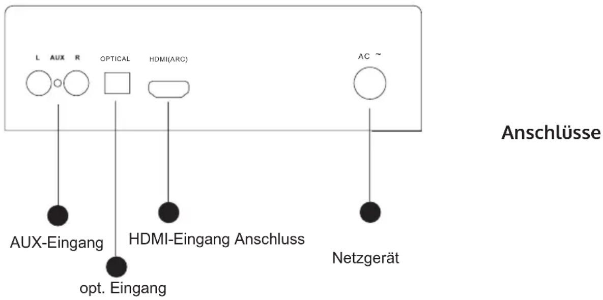 L AUX R OPTICAL HDMI(ARC) AC ~ AUX-Eingang HDMI-Eingang Anschluss opt. Eingang Netzgerät Anschlüsse