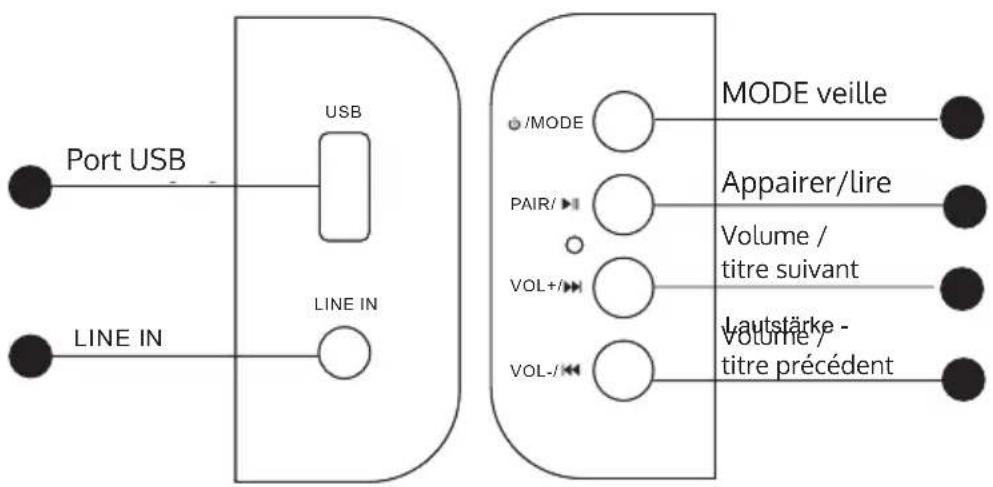 Port USB USB LINE IN MODE veille PAIR/ Volume / titre suivant VOL+/- Lautstärke - Volume / titre précédent