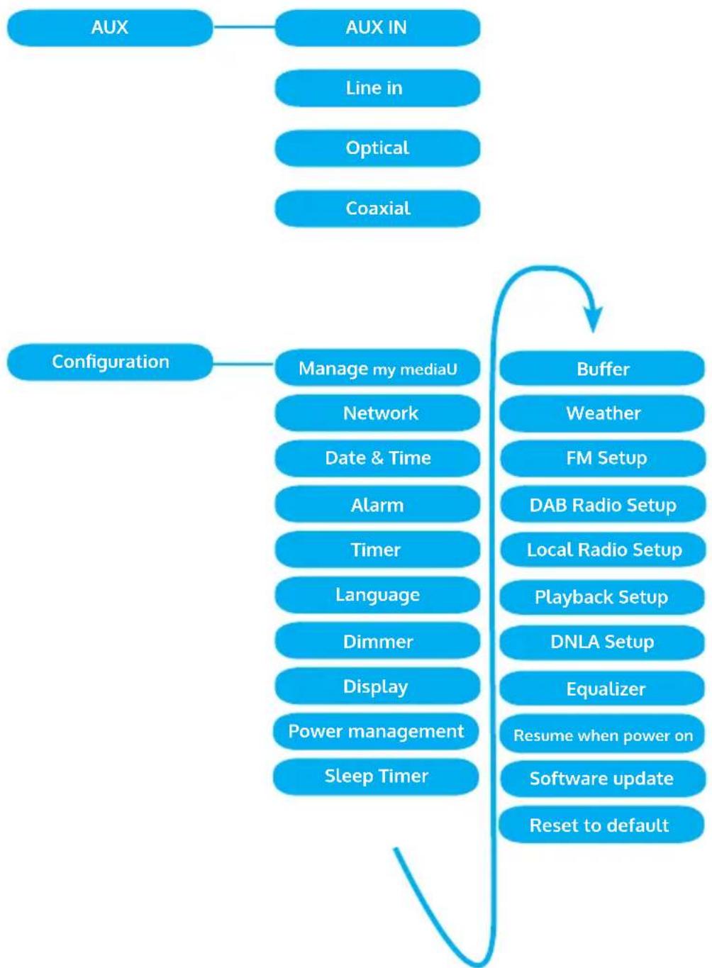 Auna Areal Bar Connect - Menu overview page 2 - 1