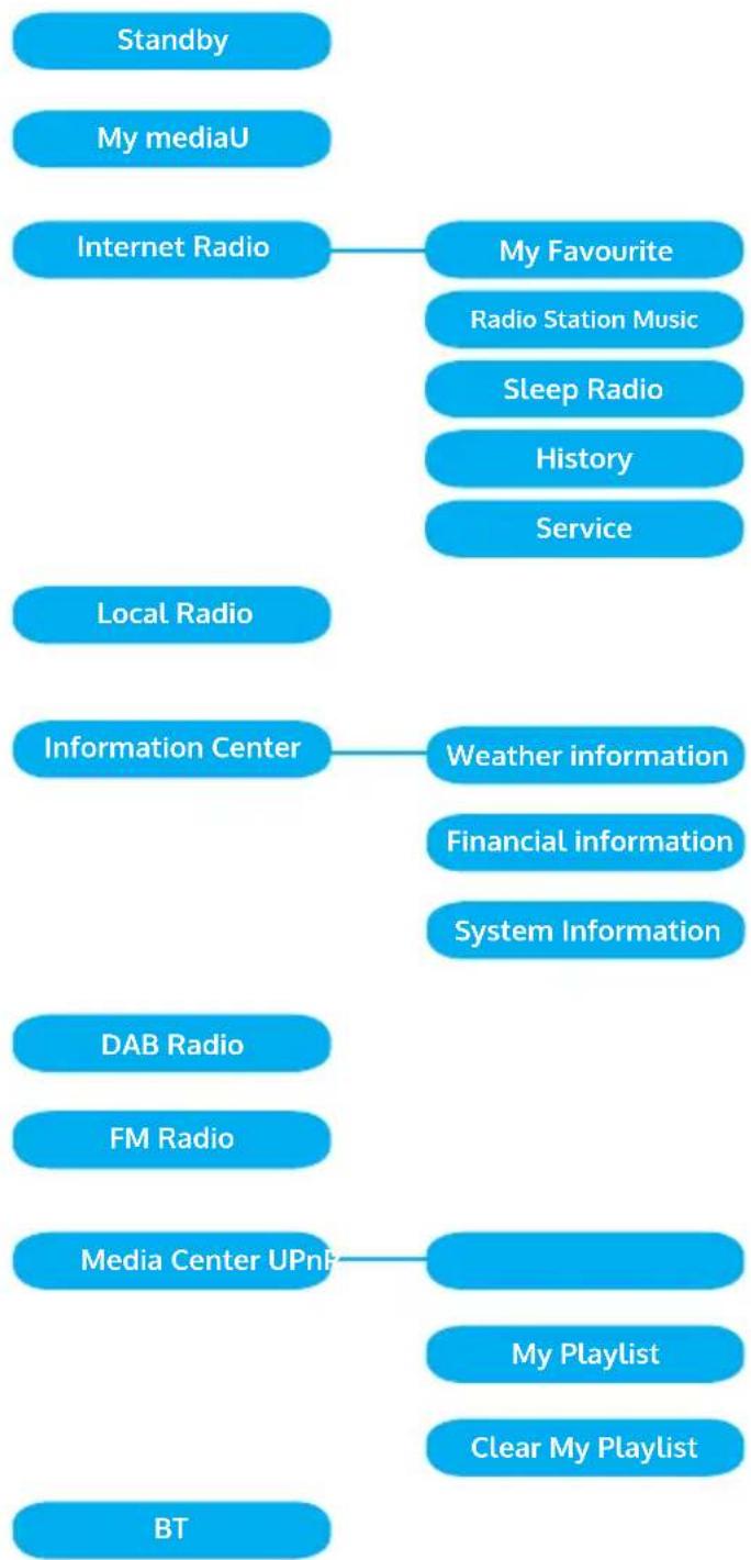 Auna Areal Bar Connect - MENU OVERVIEW - 1