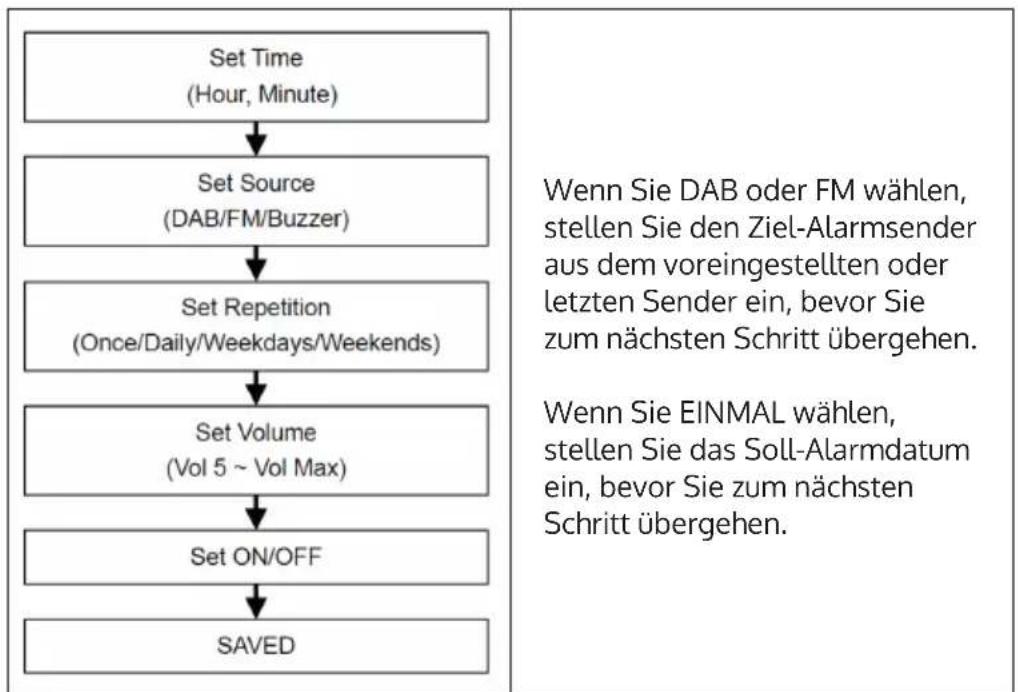 Auna Sarah Ann DAB - Alarm-Einstellungen - 1