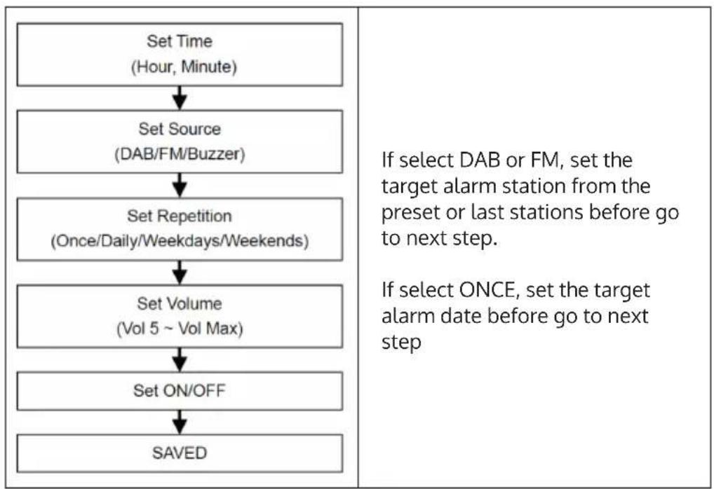 Auna Sarah Ann DAB - Alarm Set - 1