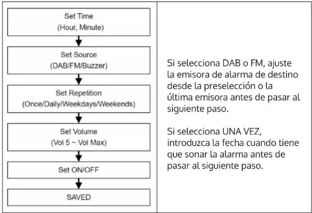 Auna Sarah Ann DAB - Configurar la alarma - 1