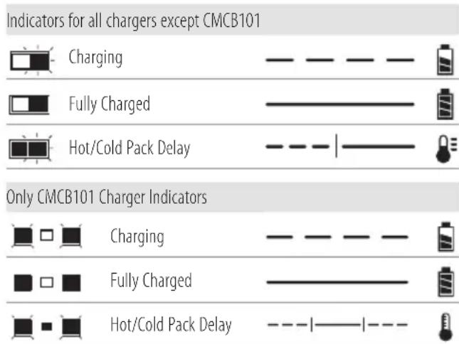 Craftsman CMCK600 - Charging a Battery - 1