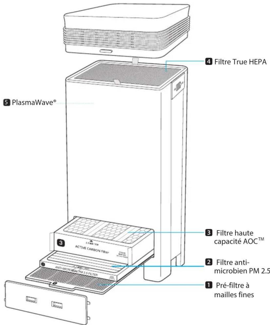 4 Filtre True HEPA 5 PlasmaWave® 3 Filtre haute capacité AOC™ 2 Filtre anti-microbien PM 2.5 1 Pré-filtre à mailles fines