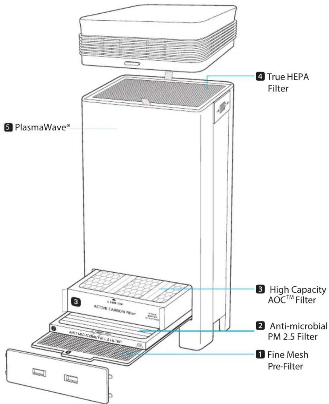 Winix T1 - 5-STAGE AIR PURIFICATION - 1