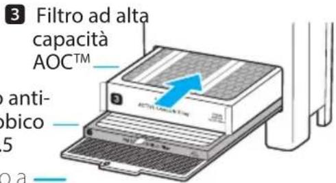 3 Filtro ad alta capacità AOC™ anti- bico 5 o a