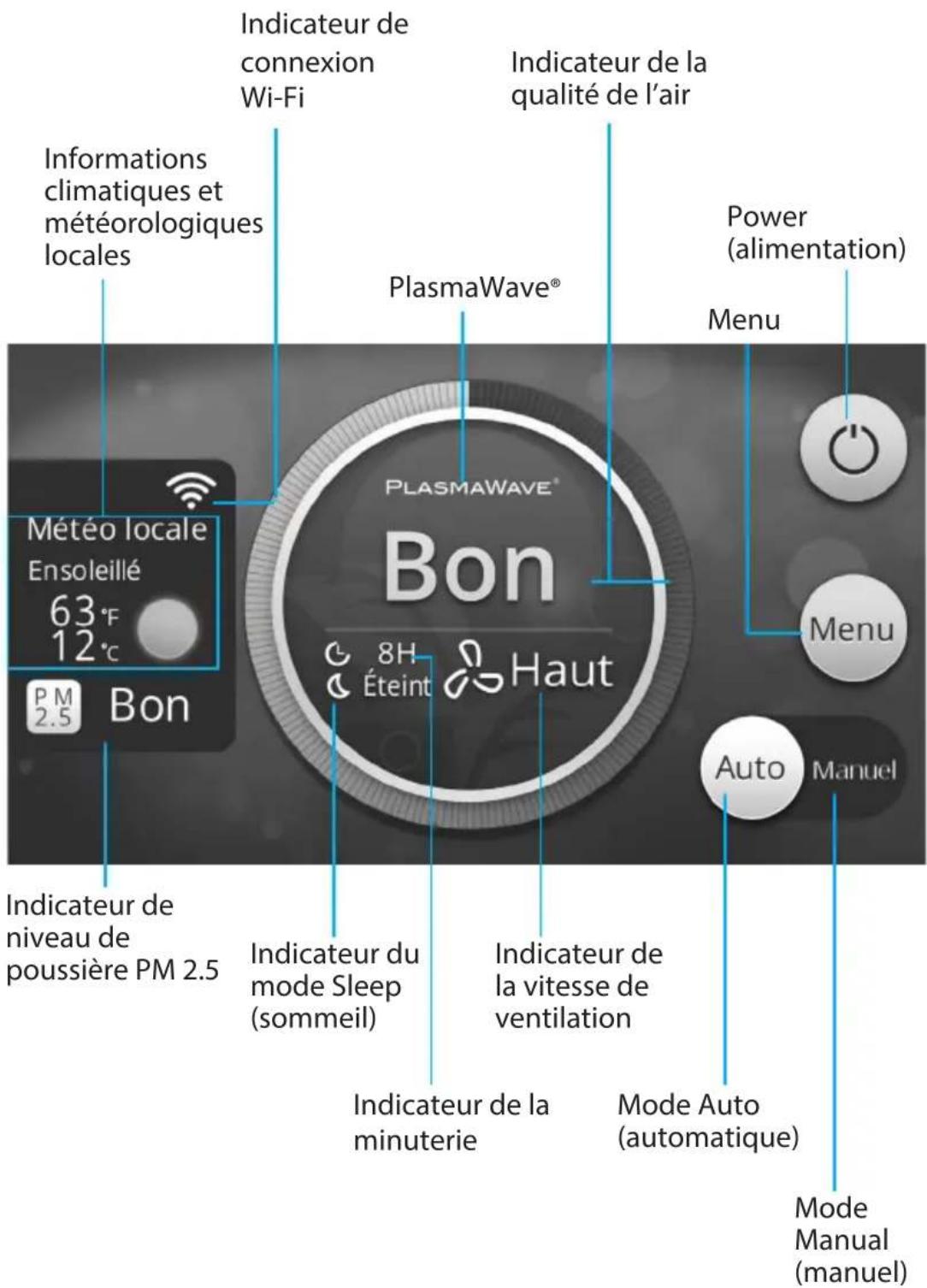 Informations climatiques et météorologiques locales Météo locale Ensoleillé 63°F 12°C PM 2.5 Bon Indicateur de niveau de poussière PM 2.5 Indicateur de connexion Wi-Fi Indicateur de la qualité de l'air PlasmaWave® 8H Éteint Indicateur du mode Sleep (sommeil) Indicateur de la vitesse de ventilation Indicateur de la minuterie Mode Auto (automatique) Mode Manual (manuel) PlasmaWave® Haut Power (alimentation) Menu Auto Manuel Menu
