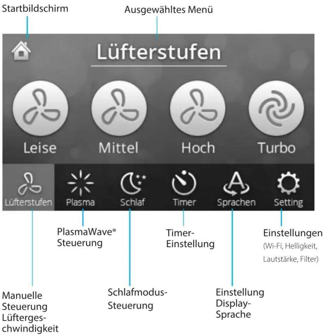 Winix T1 - ÜBERSICHT BEDIENELEMENTE - 1