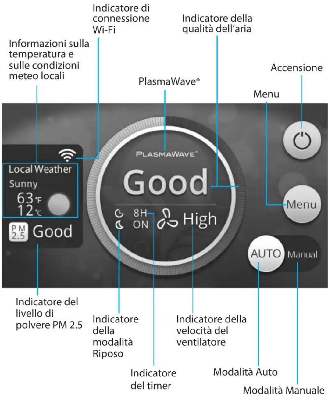 Informazioni sulla temperatura e sulle condizioni meteo locali Local Weather Sunny 63°F 12°C PM 2.5 Good Indicatore del livello di polvere PM 2.5 Indicatore di connessione Wi-Fi PlasmaWave® 8H ON High Indicatore della modalità Riposo Indicatore della velocità del ventilatore Indicatore del timer Modalità Auto Modalità Manuale PlasmaWave® Good Accensione Menu AUTO Manual