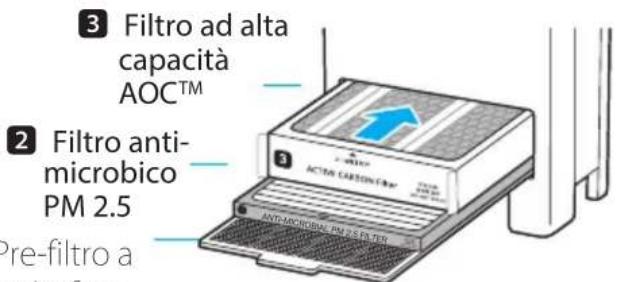 3 Filtro ad alta capacità AOC™ 2 Filtro anti- microbico PM 2.5 Pre-filtro a ACTM CUSTIONIC ANTI-Microbial PM 2.5 FILTER