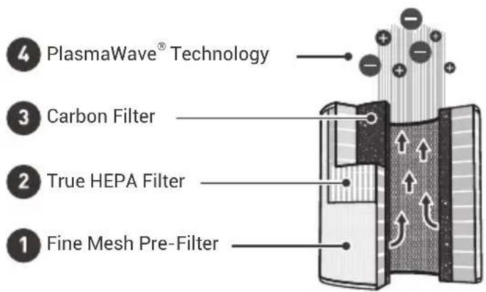 Winix A332 - 4-STAGE AIR PURIFICATION - 1