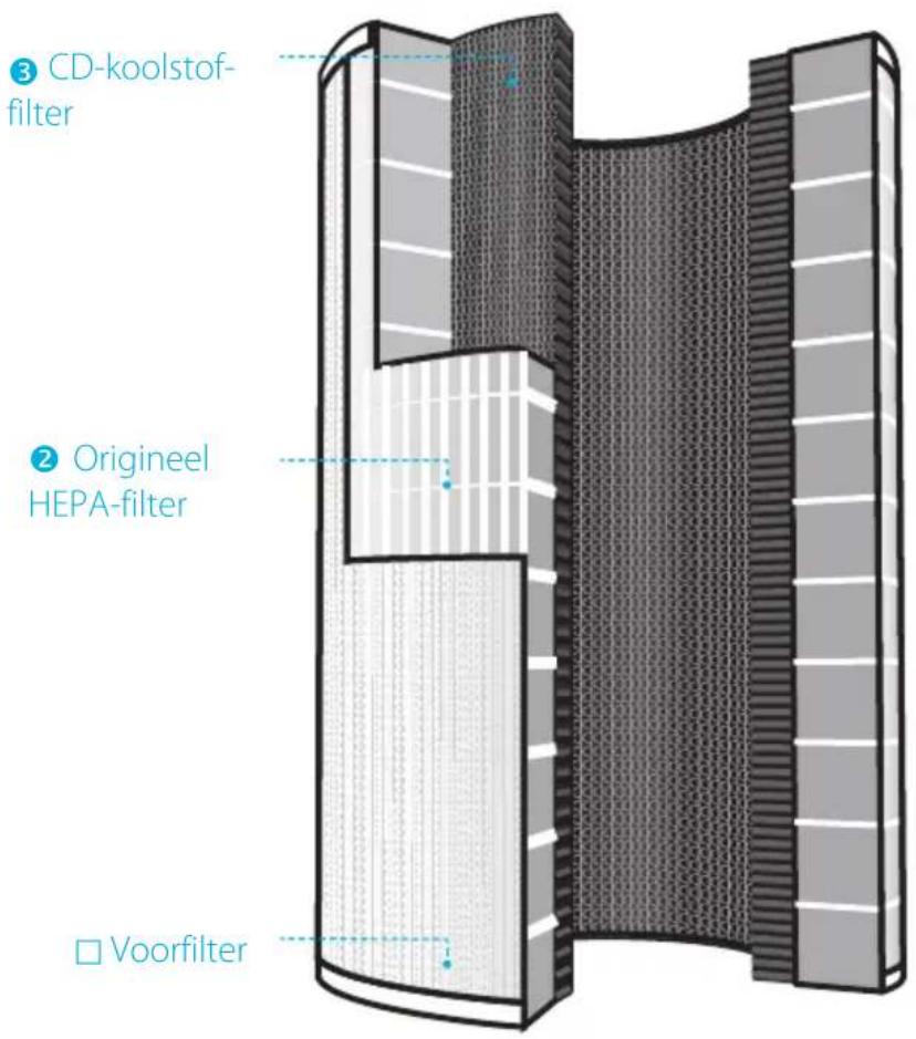 Winix NK300 - 360° All-in-One origineel HEPA-filter STRUCTUUR - 1