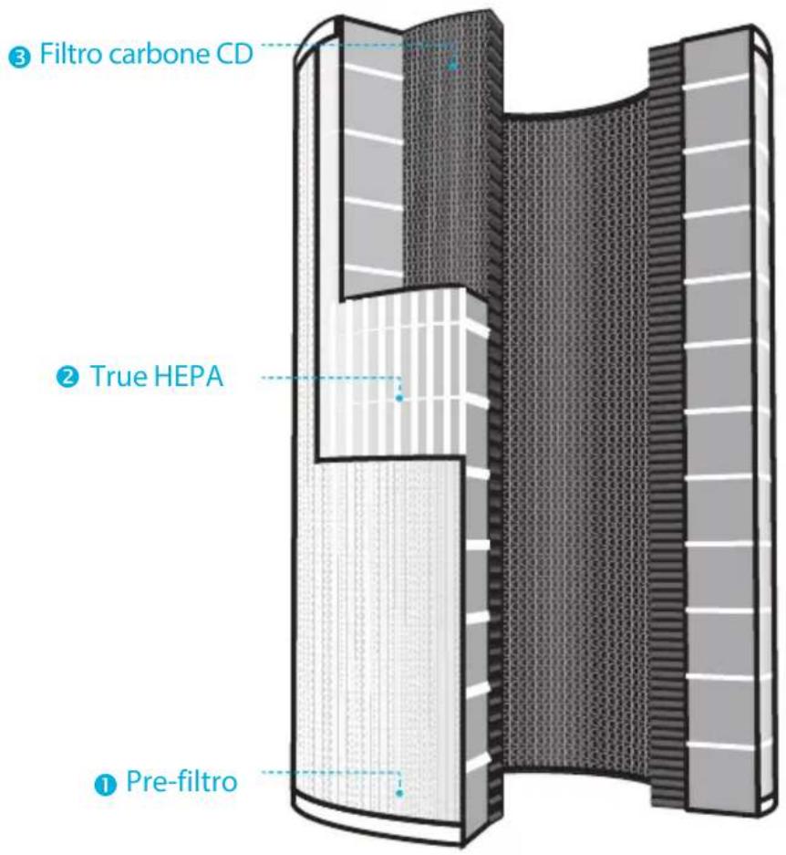 Winix NK300 - Filtro 360°True HEPA tutto in uno ANATOMIA - 1