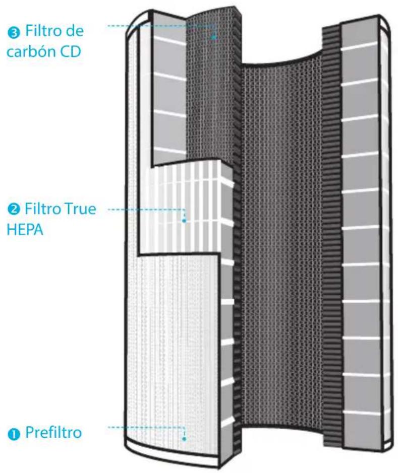 Winix NK300 - Filtro True HEPA todo en uno 360° ESTRUCTURA - 1