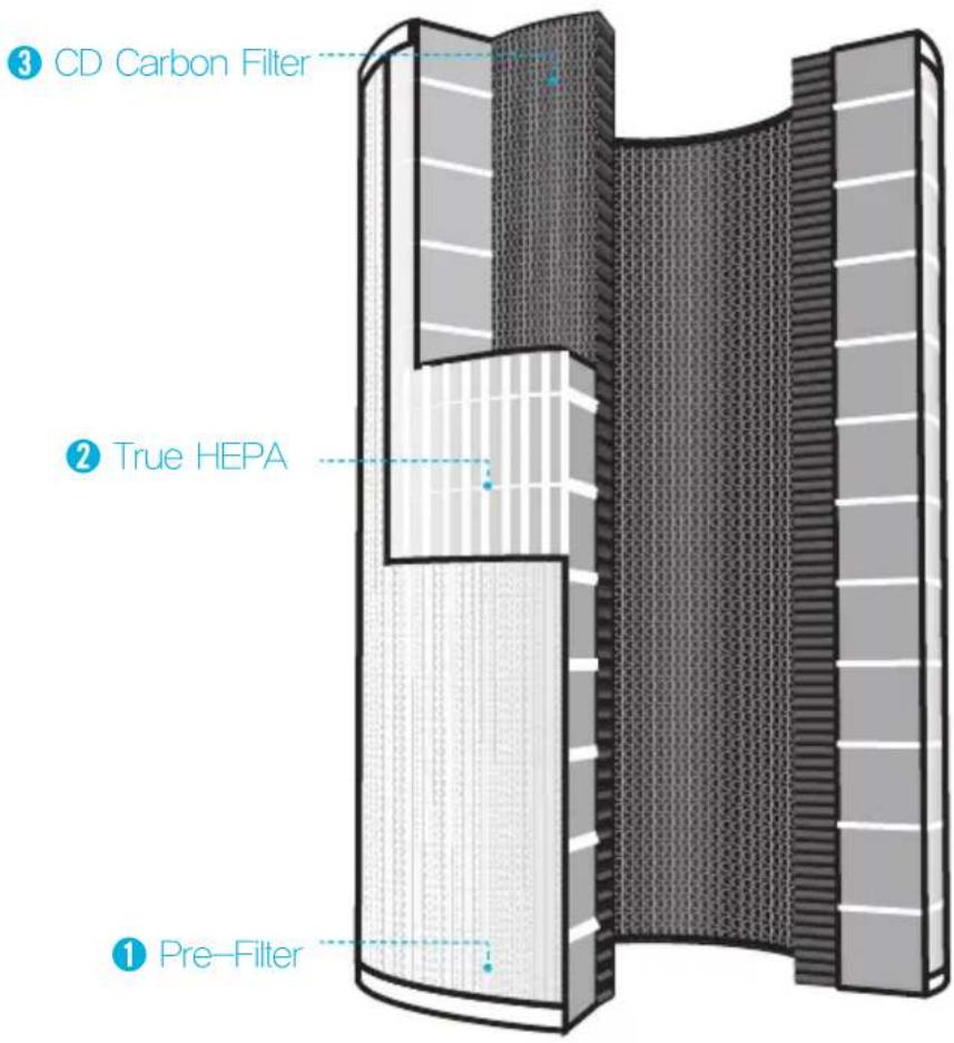 Winix NK300 - 360° All-in-One True HEPA Filter ANATOMY - 1