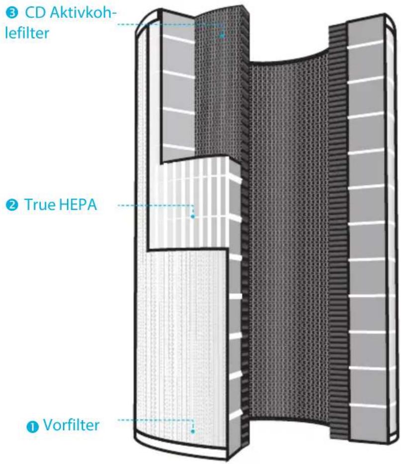 Winix NK300 - 360° All-in-One True HEPA-Filter AUFBAU - 1