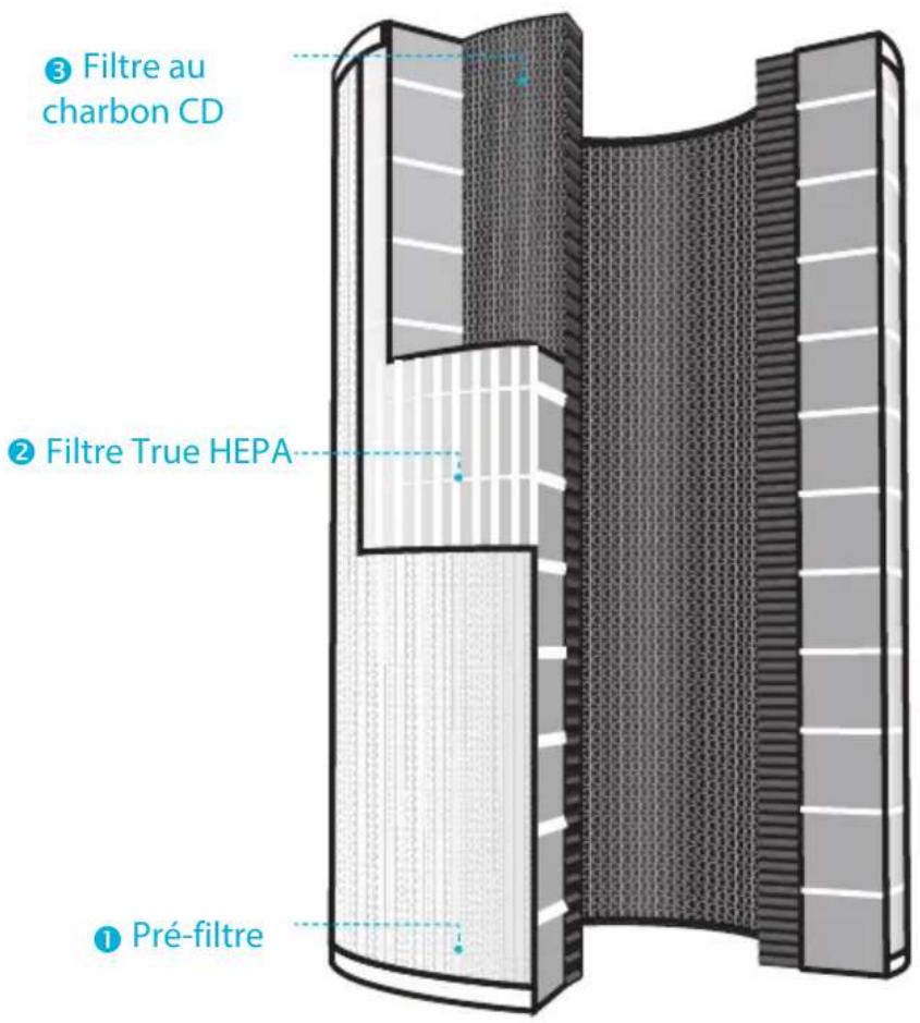 Winix NK300 - ANATOMIE du filtre 360° All-in-One True HEPA - 1
