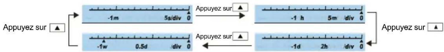 Rovary RV2000P - Affichage du graphique de tendance - 3