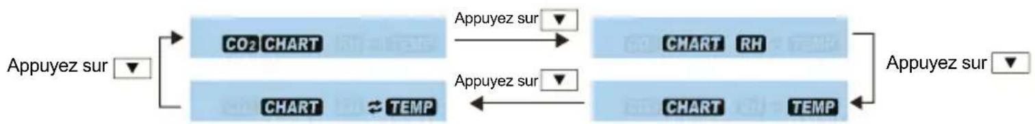Rovary RV2000P - Affichage du graphique de tendance - 2