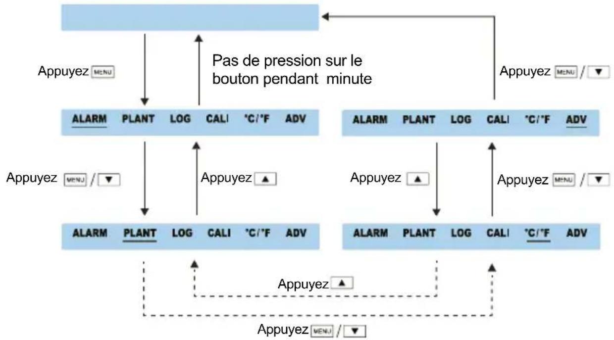 Rovary RV2000P - Fonctions du menu principal - 1