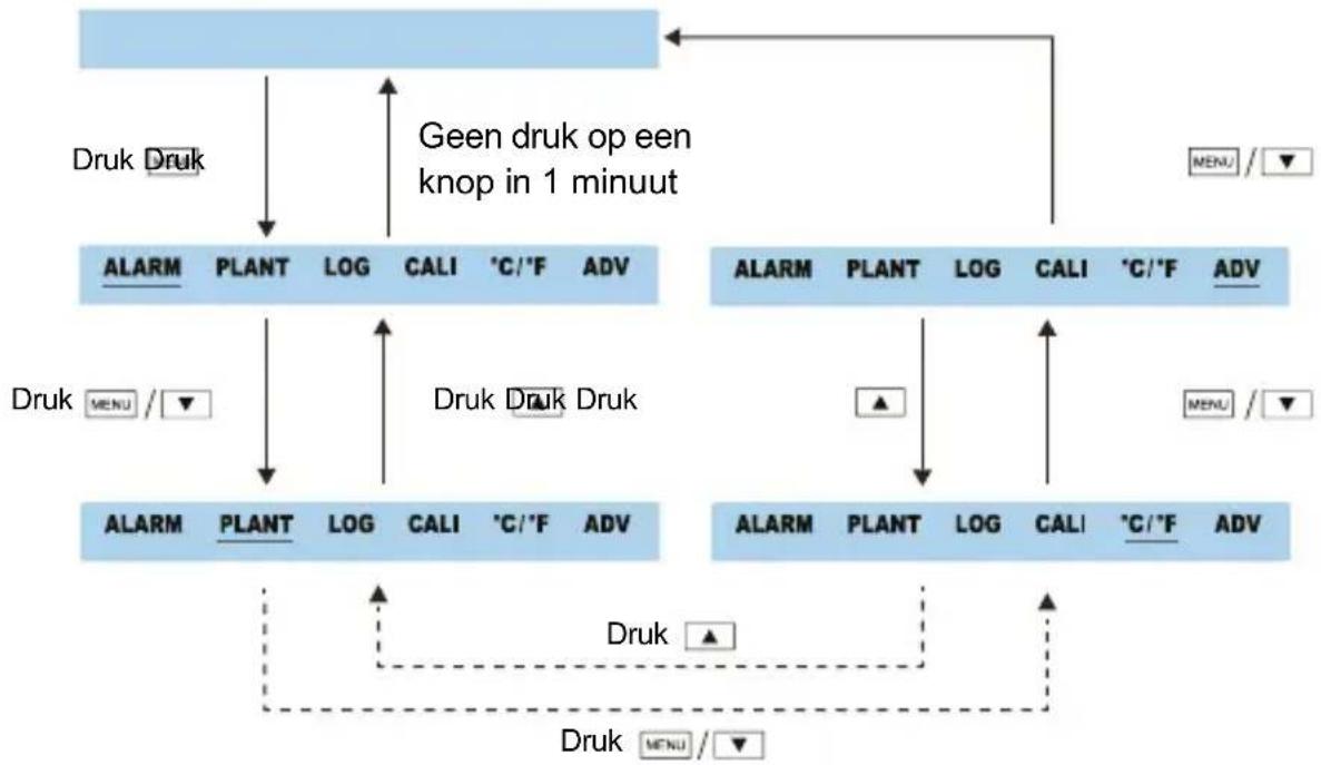 Rovary RV2000P - Functies van het hoofdmenu - 1
