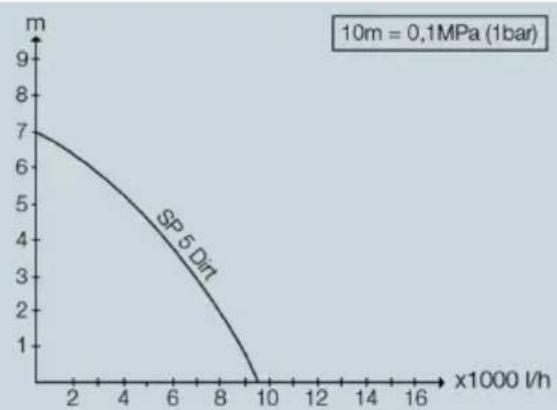 Kärcher SP 5 Dual - Optimising the flow rate - 1