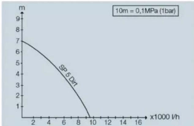 Kärcher SP 5 Dual - Optimisation du débit - 1