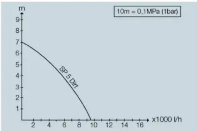 Kärcher SP 5 Dual - Ottimizzazione della portata - 1