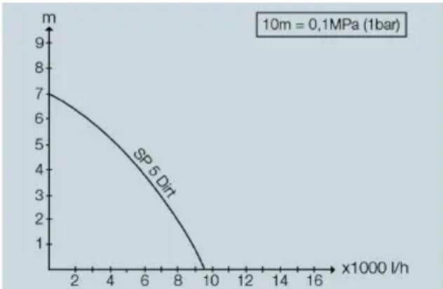 Kärcher SP 5 Dual - Optimização do caudal de bombagem - 1